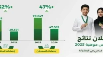 إنجاز استثنائي.. تعليم جازان يحصد 60 ميدالية في مسابقة بيبراس موهبة للمعلوماتية